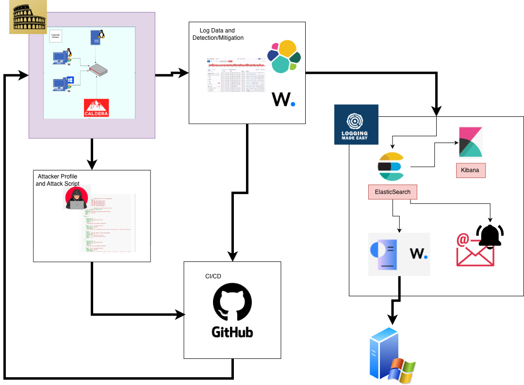 Detection Engineering Flow