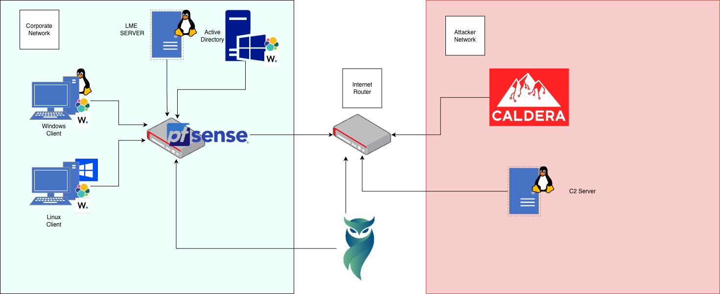 Stage 3 Diagram