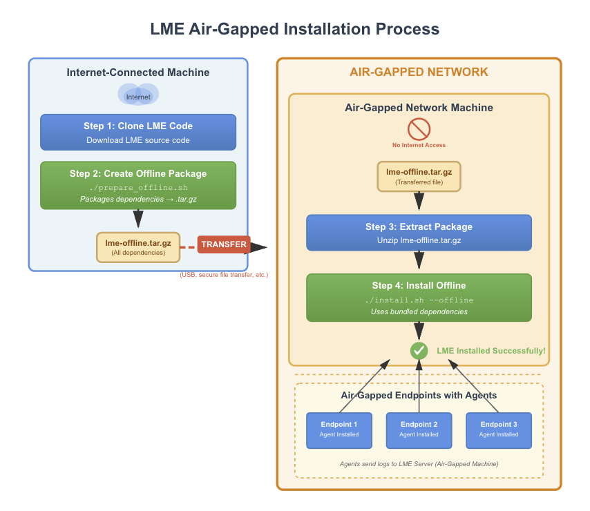 air-gapped install diagram