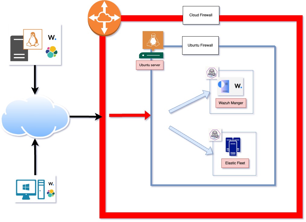 cloud firewall
